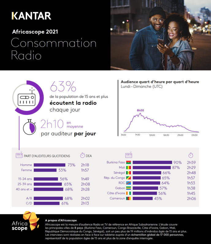 Kantar publie les résultats annuels Africascope 2021 Kantar publie les résultats annuels Africascope 2021