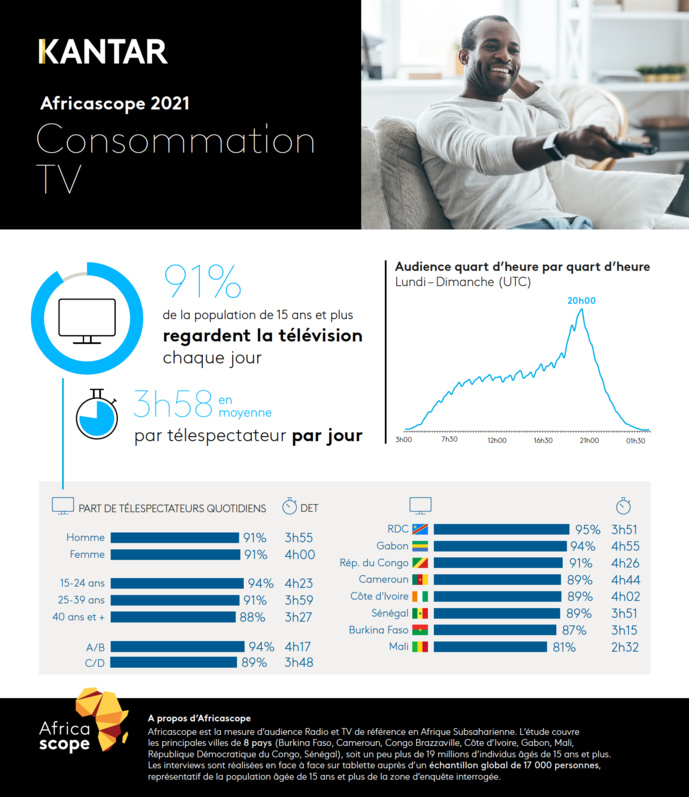 Kantar publie les résultats annuels Africascope 2021 Kantar publie les résultats annuels Africascope 2021