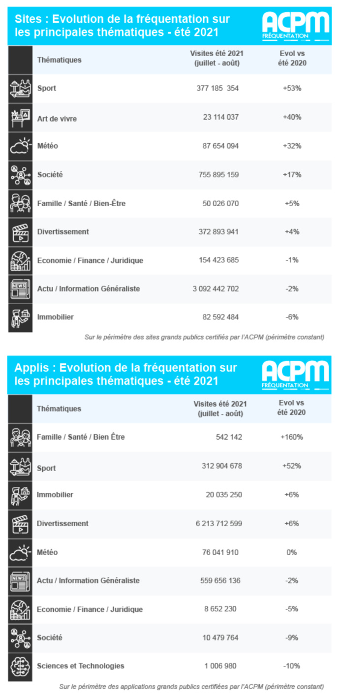 ACPM : les audiences des sites et des applications ACPM : les audiences des sites et des applications