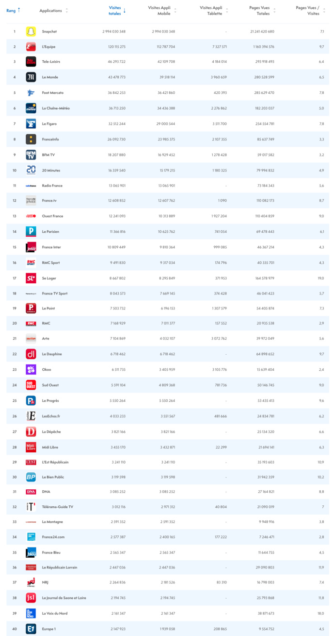 ACPM : les audiences des sites et des applications ACPM : les audiences des sites et des applications