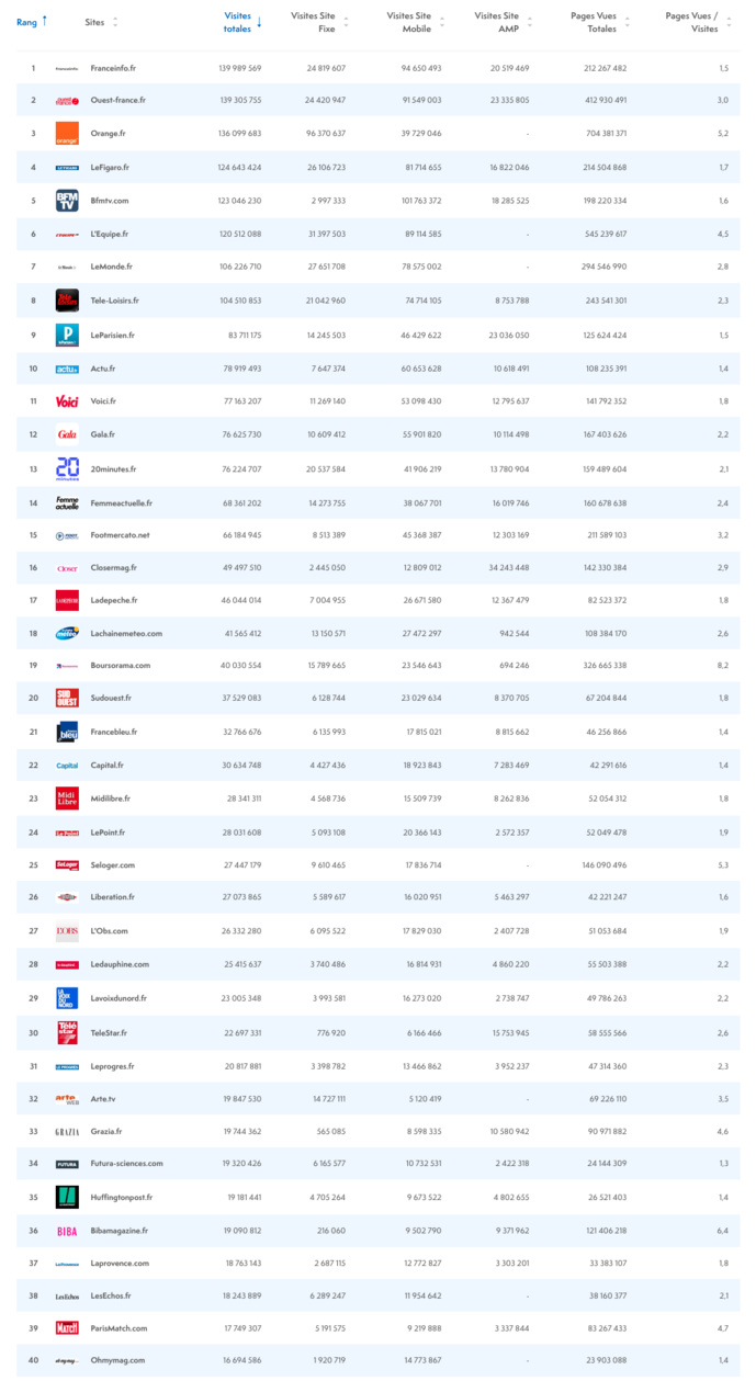 ACPM : les audiences des sites et des applications ACPM : les audiences des sites et des applications