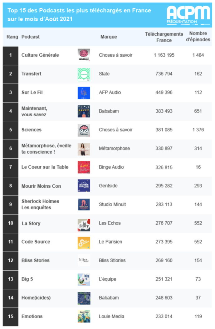 ACPM : l'audience des podcasts en août ACPM : l'audience des podcasts en août