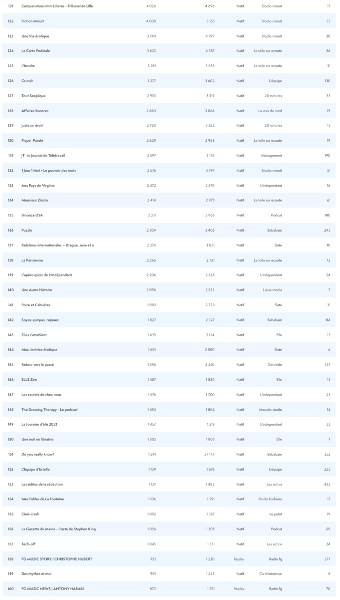 ACPM : l'audience des podcasts en août ACPM : l'audience des podcasts en août