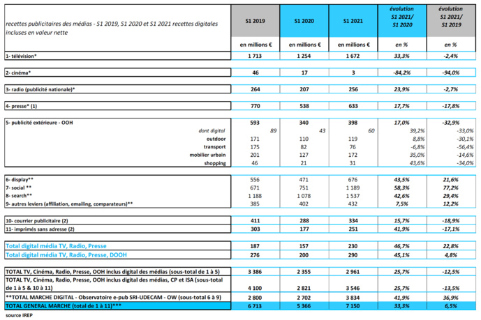 Le marché publicitaire par média © IREP Le marché publicitaire par média © IREP