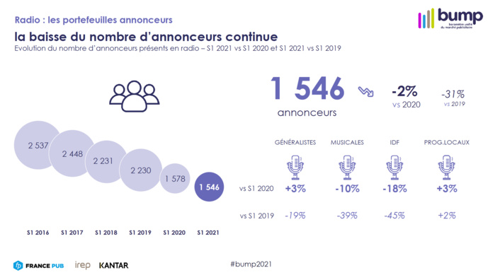 BUMP : une belle croissance pour la radio BUMP : une belle croissance pour la radio