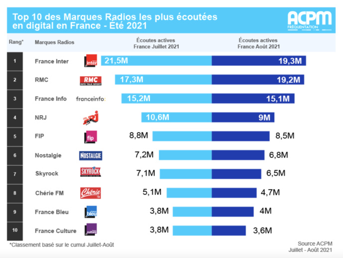 ACPM : le classement estival des radios les plus écoutées ACPM : le classement estival des radios les plus écoutées