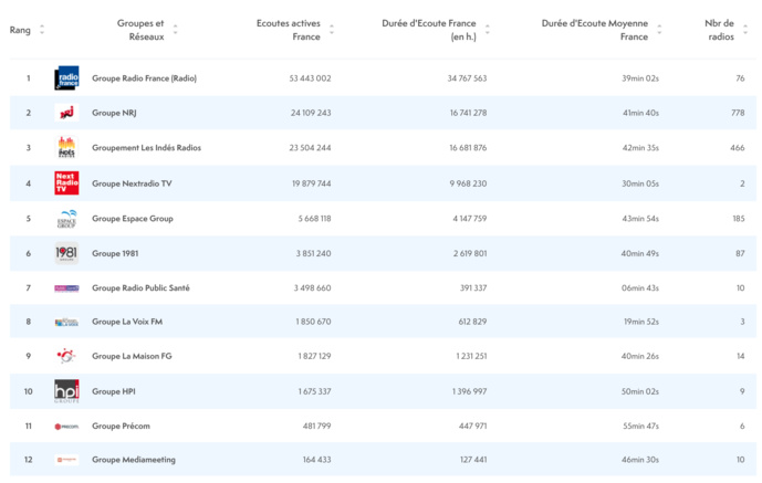 ACPM : le classement estival des radios les plus écoutées ACPM : le classement estival des radios les plus écoutées