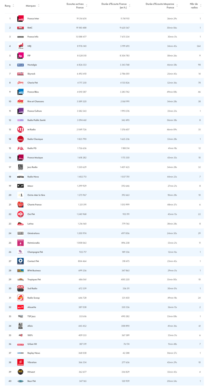 ACPM : le classement estival des radios les plus écoutées ACPM : le classement estival des radios les plus écoutées