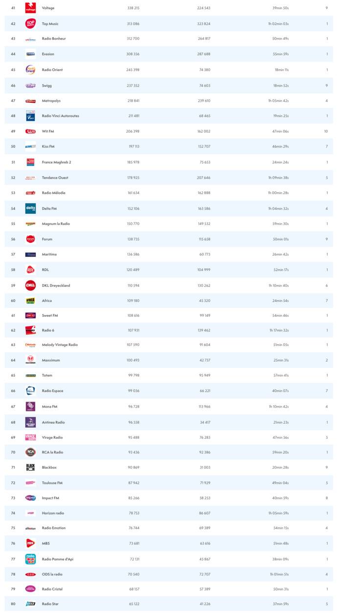 ACPM : le classement estival des radios les plus écoutées ACPM : le classement estival des radios les plus écoutées