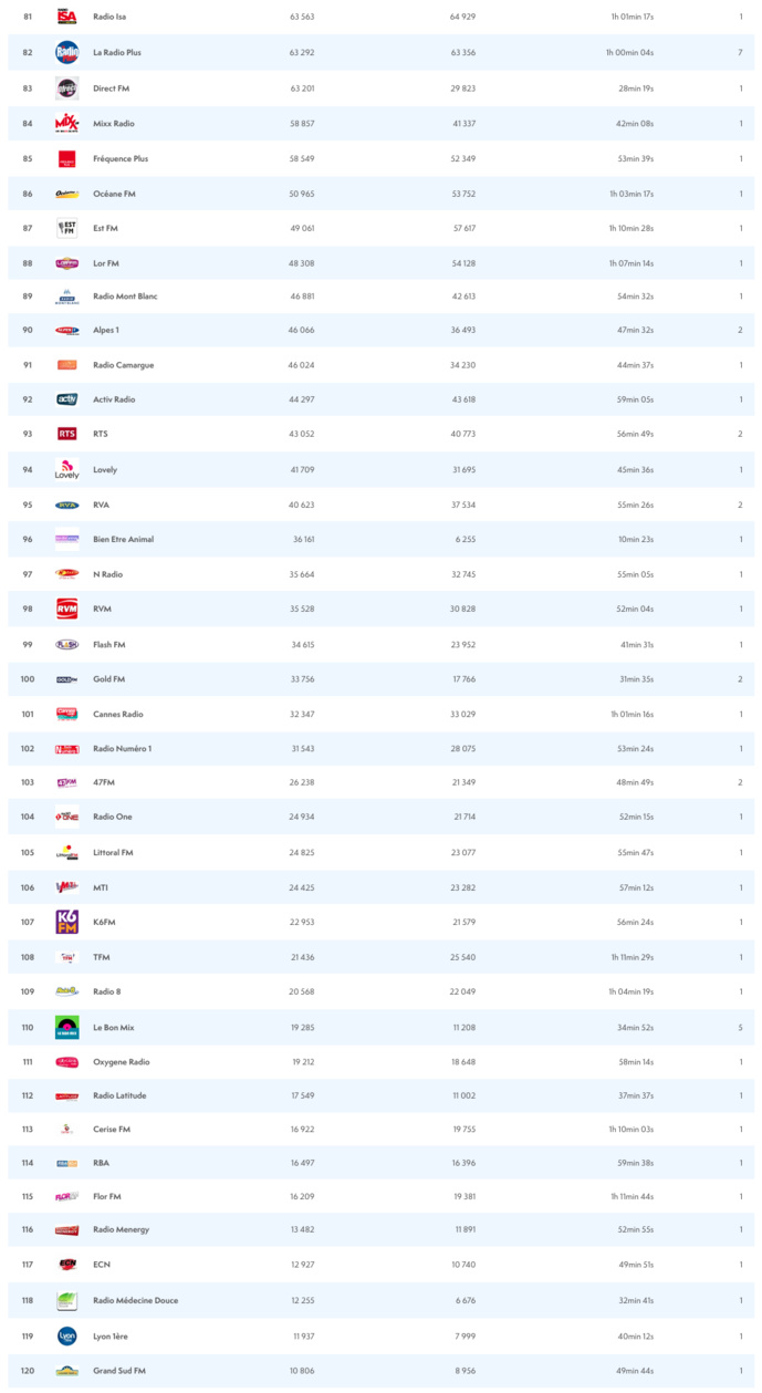 ACPM : le classement estival des radios les plus écoutées ACPM : le classement estival des radios les plus écoutées