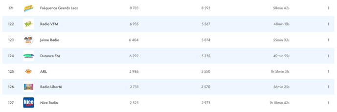 ACPM : le classement estival des radios les plus écoutées ACPM : le classement estival des radios les plus écoutées