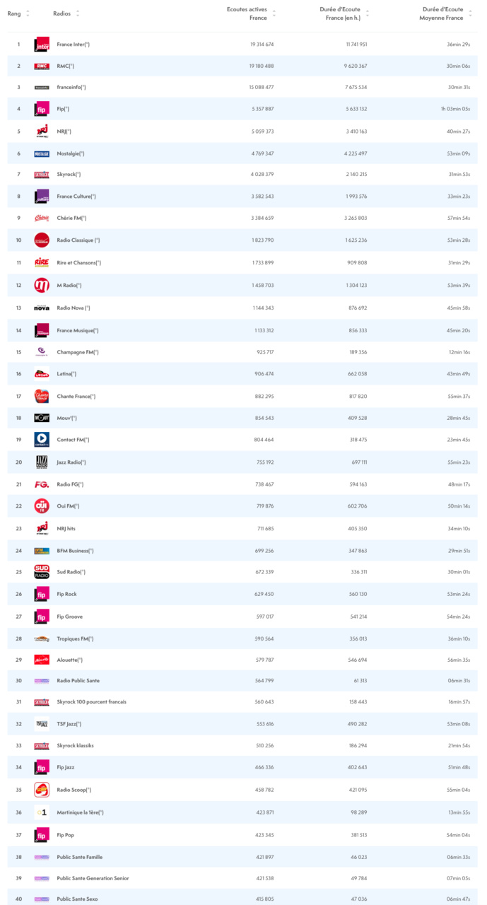 ACPM : le classement estival des radios les plus écoutées ACPM : le classement estival des radios les plus écoutées