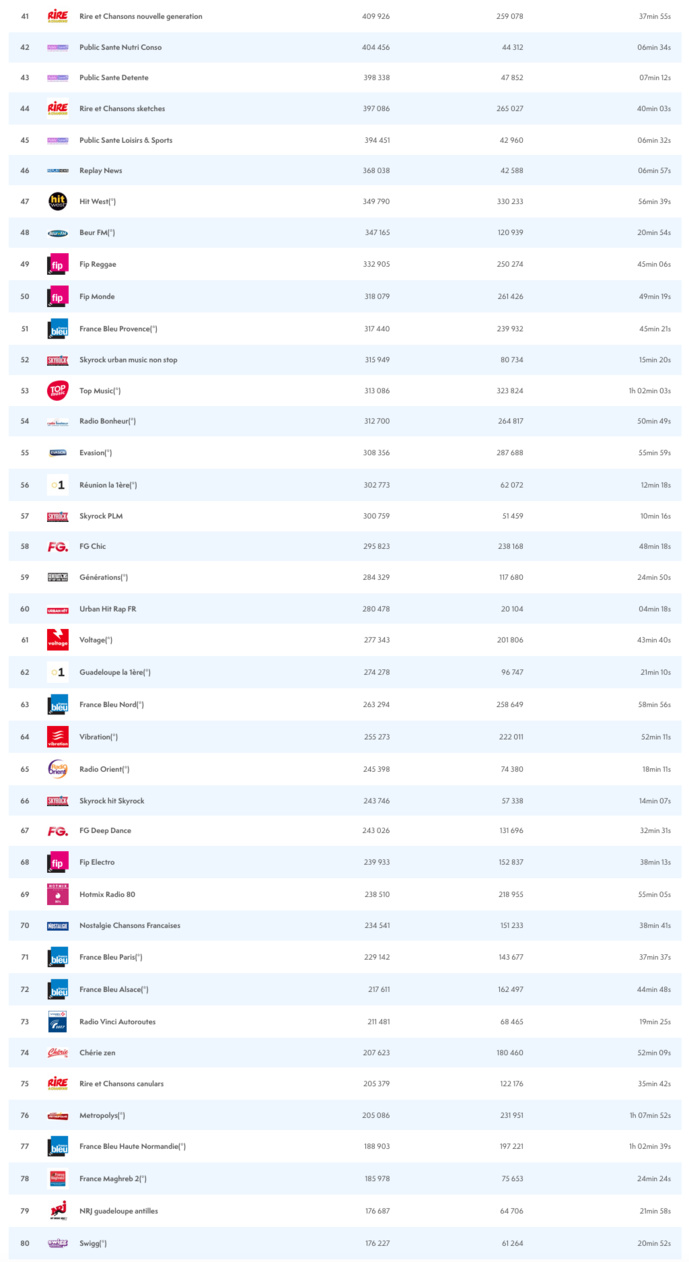 ACPM : le classement estival des radios les plus écoutées ACPM : le classement estival des radios les plus écoutées