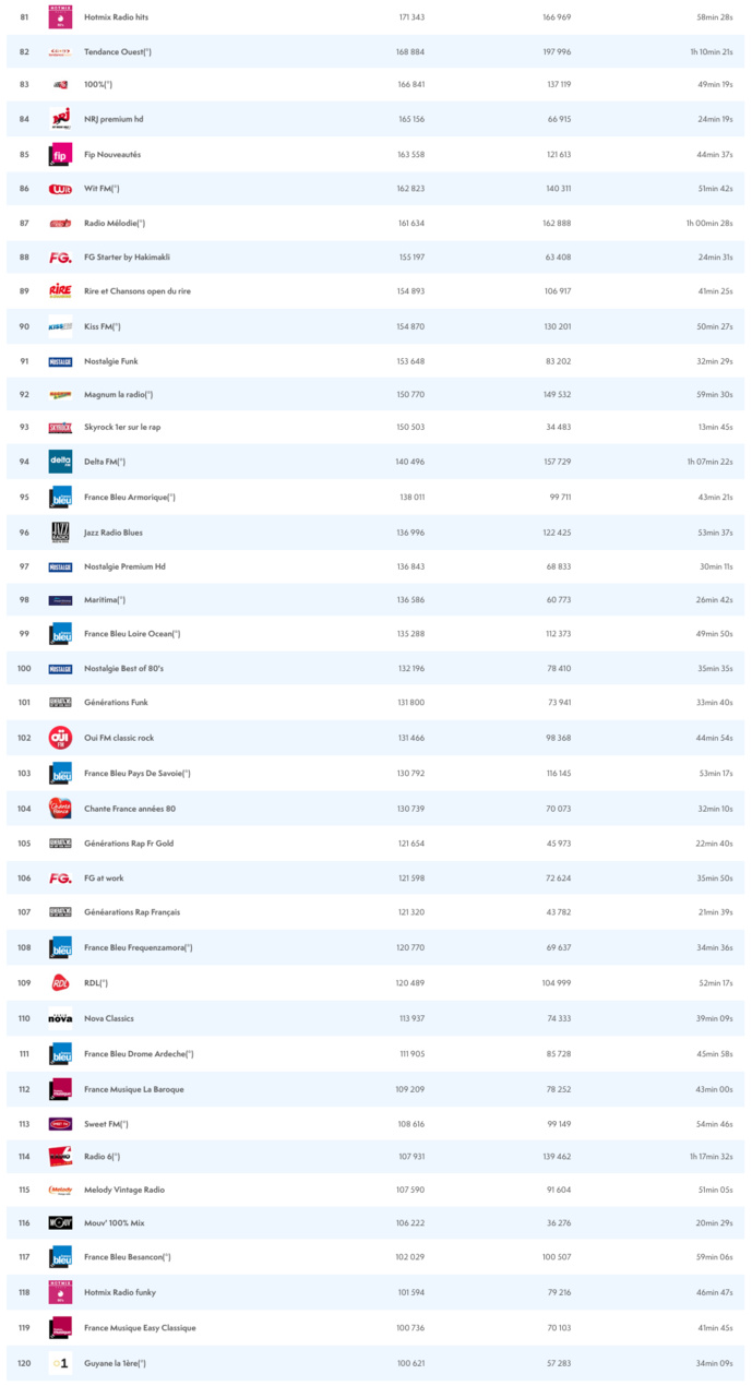 ACPM : le classement estival des radios les plus écoutées ACPM : le classement estival des radios les plus écoutées