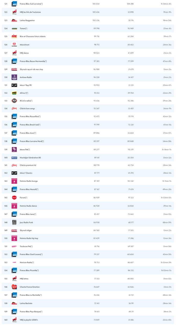 ACPM : le classement estival des radios les plus écoutées ACPM : le classement estival des radios les plus écoutées
