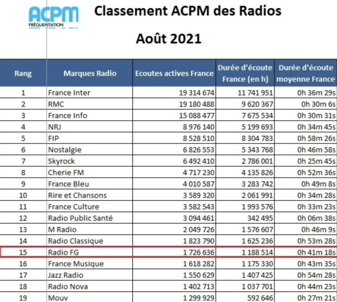 Audiences en hausse pour les radios de la Maison FG Audiences en hausse pour les radios de la Maison FG