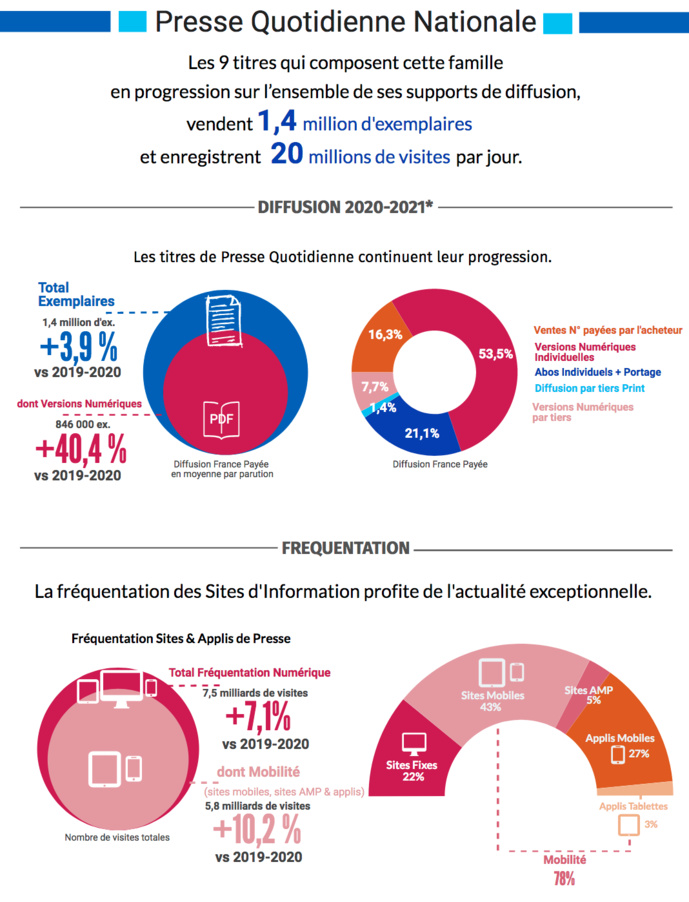 Source : ACPM/OJD - septembre 2021 - Copyright ACPM Source : ACPM/OJD - septembre 2021 - Copyright ACPM