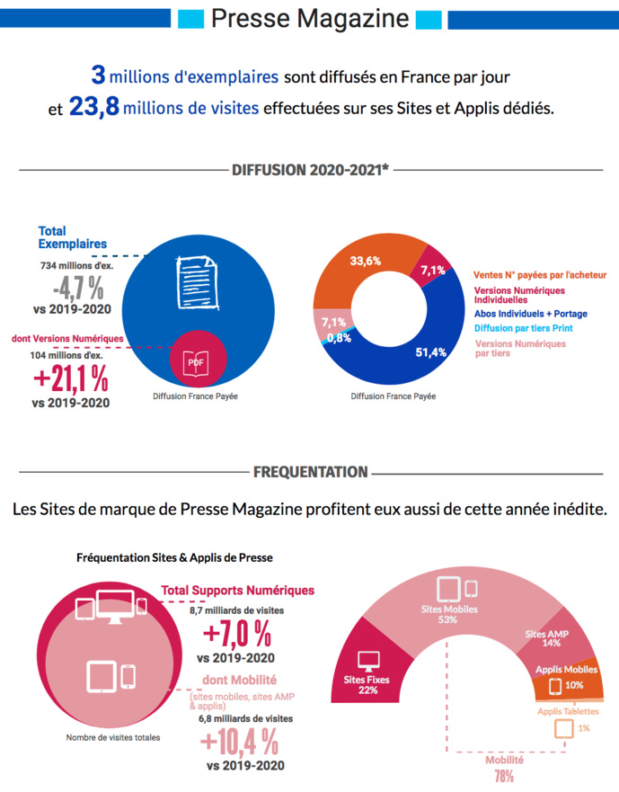 Source : ACPM/OJD - septembre 2021 - Copyright ACPM Source : ACPM/OJD - septembre 2021 - Copyright ACPM