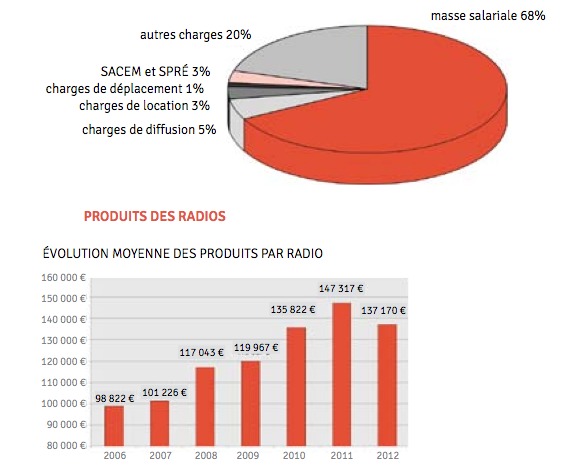 Etats des lieux des radios en Pays de la Loire