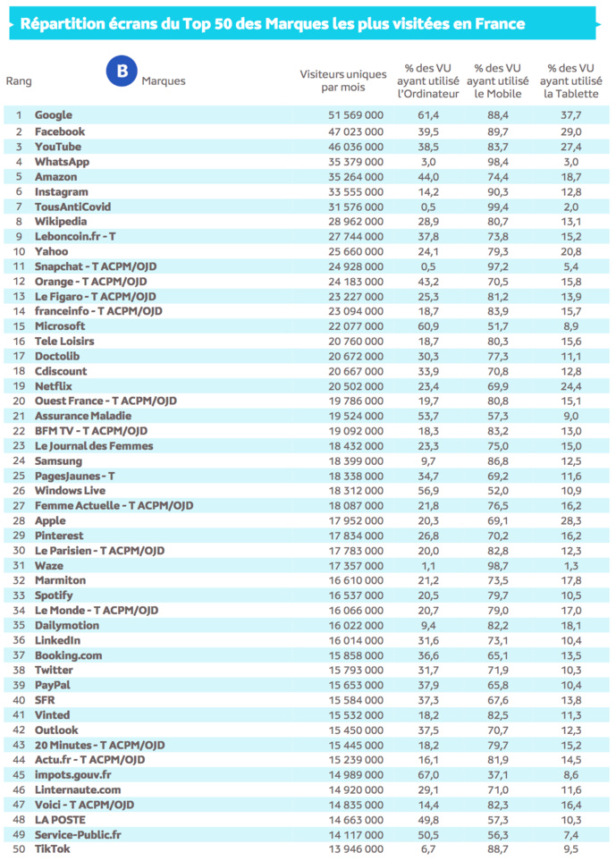 Source : Médiamétrie et Médiamétrie//NetRatings - Audience Internet Global - Tous lieux de connexion - France – Août 2021 - Base : 2 ans et plus Copyright Médiamétrie - Tous droits réservés Source : Médiamétrie et Médiamétrie//NetRatings - Audience Internet Global - Tous lieux de connexion - France – Août 2021 - Base : 2 ans et plus Copyright Médiamétrie - Tous droits réservés