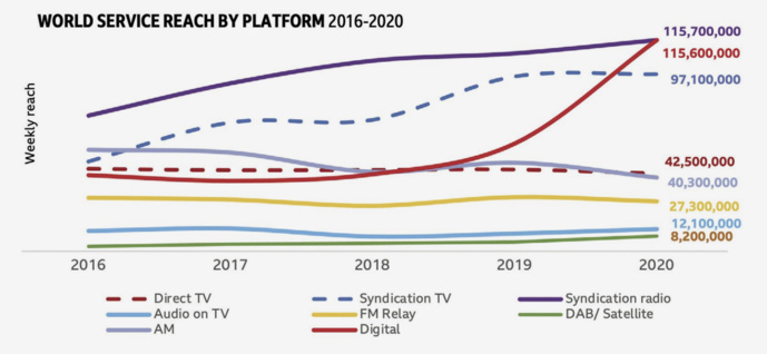 Le BBC World Service a publié son rapport de performance Le BBC World Service a publié son rapport de performance