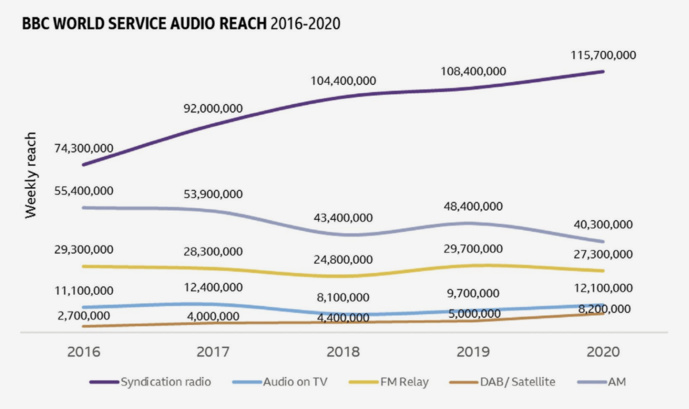 Le BBC World Service a publié son rapport de performance Le BBC World Service a publié son rapport de performance