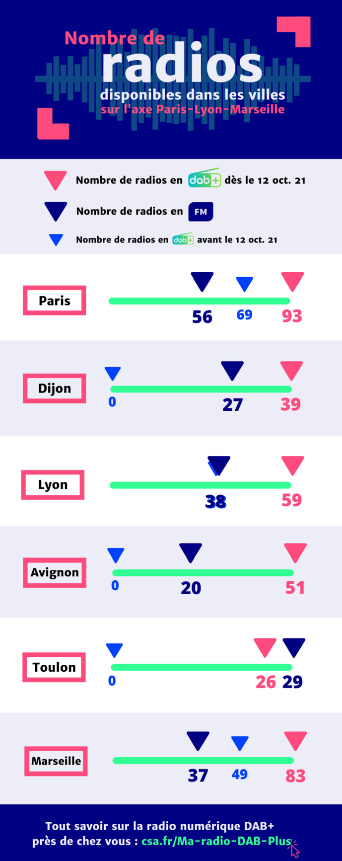 DAB+ : la radio numérique continue son déploiement DAB+ : la radio numérique continue son déploiement