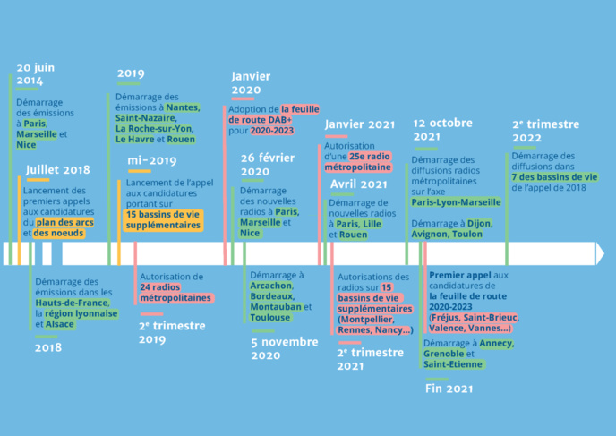 DAB+ : la radio numérique continue son déploiement DAB+ : la radio numérique continue son déploiement