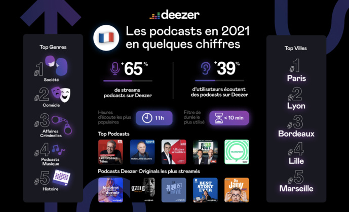 Podcasts : Deezer annonce ses nouveautés Podcasts : Deezer annonce ses nouveautés