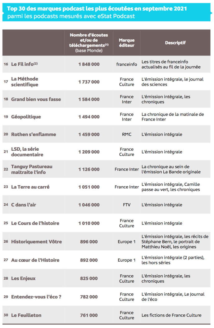 Source : Médiamétrie – eStat Podcast – septembre 2021 - Copyright Médiamétrie - Tous droits réservés Source : Médiamétrie – eStat Podcast – septembre 2021 - Copyright Médiamétrie - Tous droits réservés