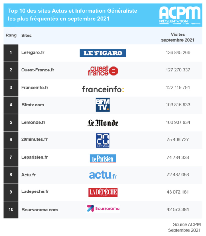 ACPM : l'audience des sites et des applications ACPM : l'audience des sites et des applications