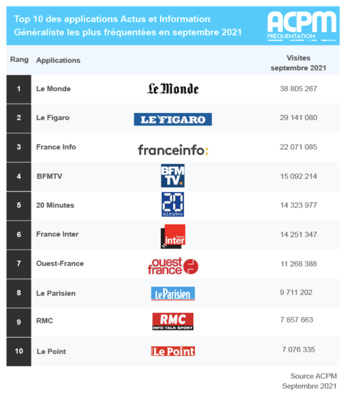 ACPM : l'audience des sites et des applications ACPM : l'audience des sites et des applications