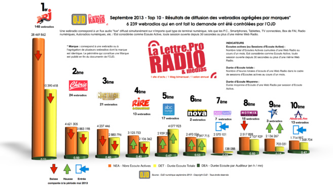 Exclusif - RADIO 2.0 - Audiences des webradios LLP/OJD pour septembre 2013