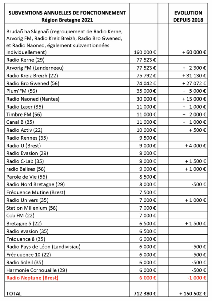 Source : données en ligne du Conseil régional de Bretagne Source : données en ligne du Conseil régional de Bretagne