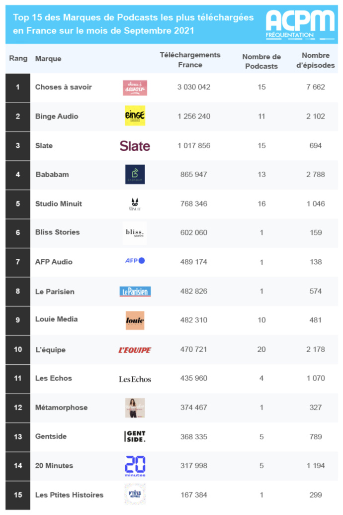 ACPM : plus de 15 millions de podcasts écoutés en septembre ACPM : plus de 15 millions de podcasts écoutés en septembre