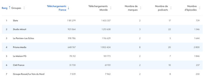 ACPM : plus de 15 millions de podcasts écoutés en septembre