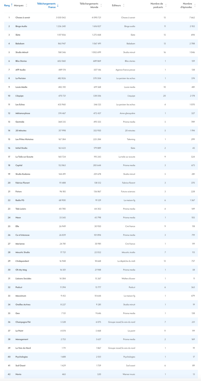 ACPM : plus de 15 millions de podcasts écoutés en septembre