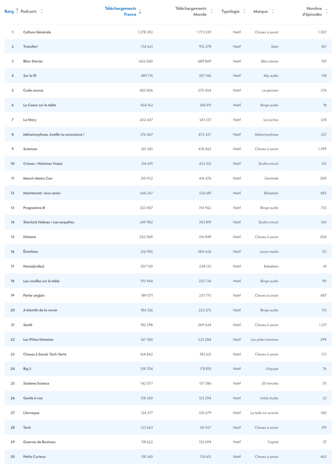 ACPM : plus de 15 millions de podcasts écoutés en septembre