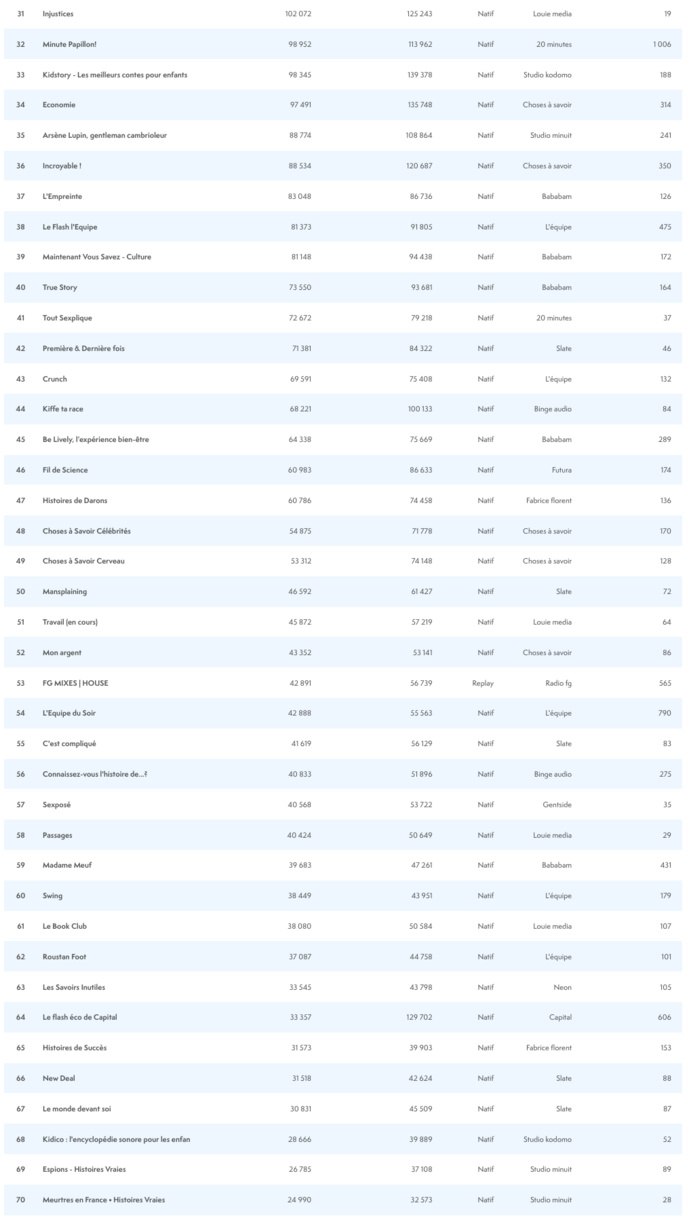 ACPM : plus de 15 millions de podcasts écoutés en septembre ACPM : plus de 15 millions de podcasts écoutés en septembre