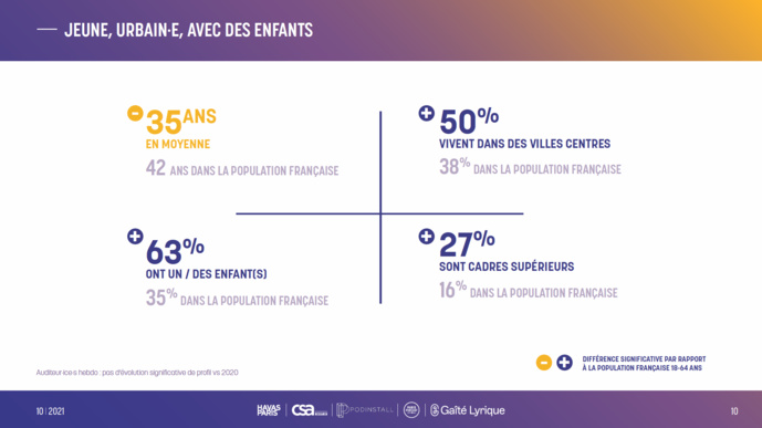 Portrait robot de l'auditeur de podcast natif Portrait robot de l'auditeur de podcast natif