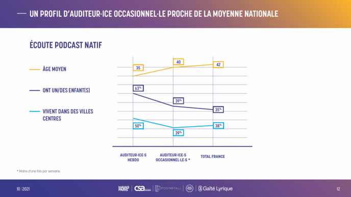 Portrait robot de l'auditeur de podcast natif Portrait robot de l'auditeur de podcast natif