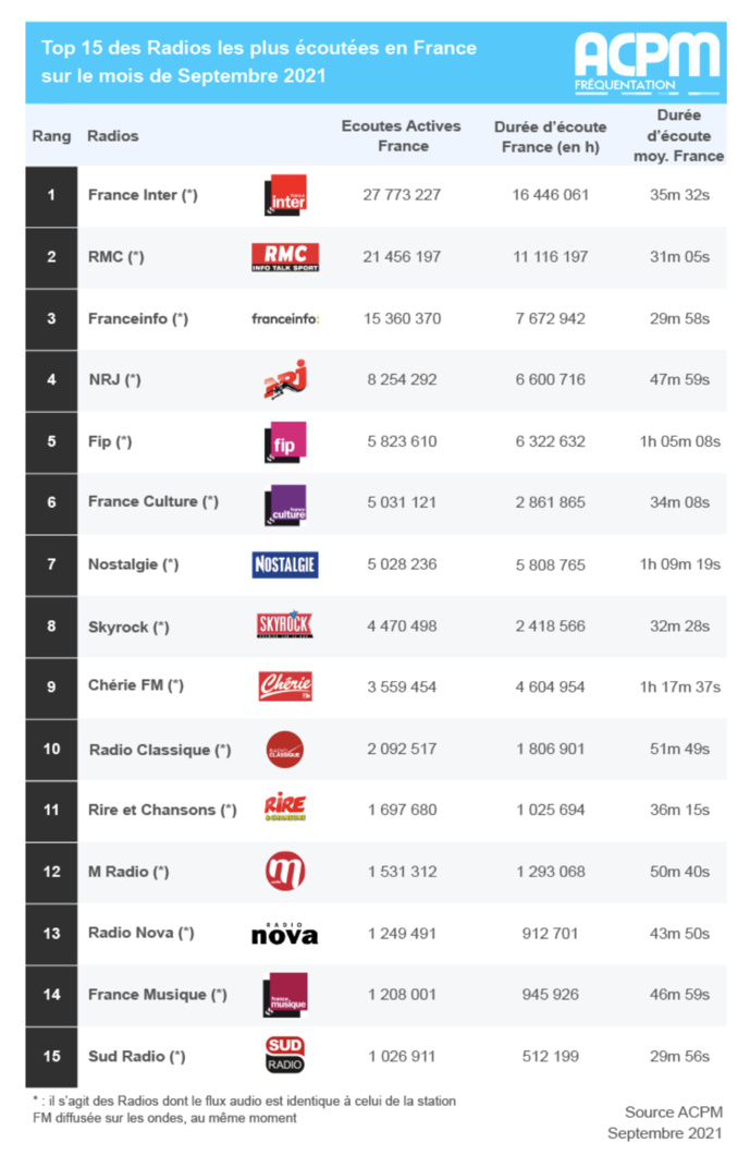 ACPM : les radios les plus écoutées sur le web ACPM : les radios les plus écoutées sur le web