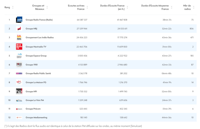 ACPM : les radios les plus écoutées sur le web ACPM : les radios les plus écoutées sur le web
