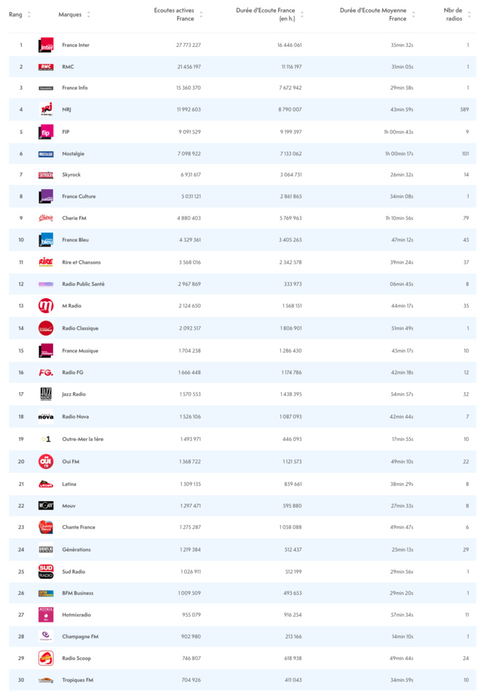 ACPM : les radios les plus écoutées sur le web ACPM : les radios les plus écoutées sur le web