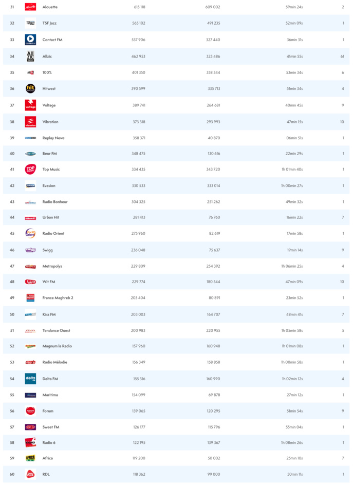ACPM : les radios les plus écoutées sur le web ACPM : les radios les plus écoutées sur le web