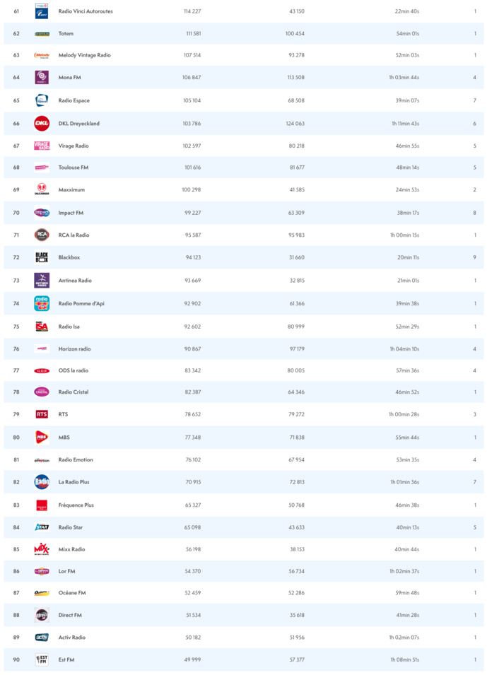 ACPM : les radios les plus écoutées sur le web ACPM : les radios les plus écoutées sur le web