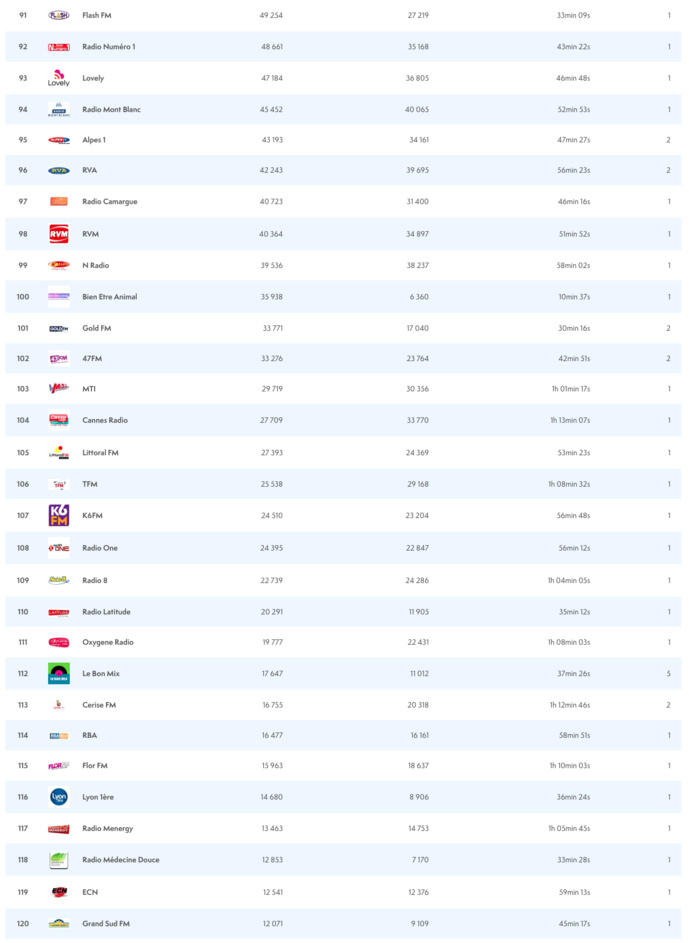 ACPM : les radios les plus écoutées sur le web ACPM : les radios les plus écoutées sur le web