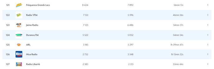 ACPM : les radios les plus écoutées sur le web ACPM : les radios les plus écoutées sur le web