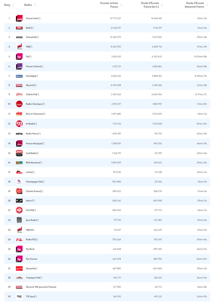 ACPM : les radios les plus écoutées sur le web ACPM : les radios les plus écoutées sur le web