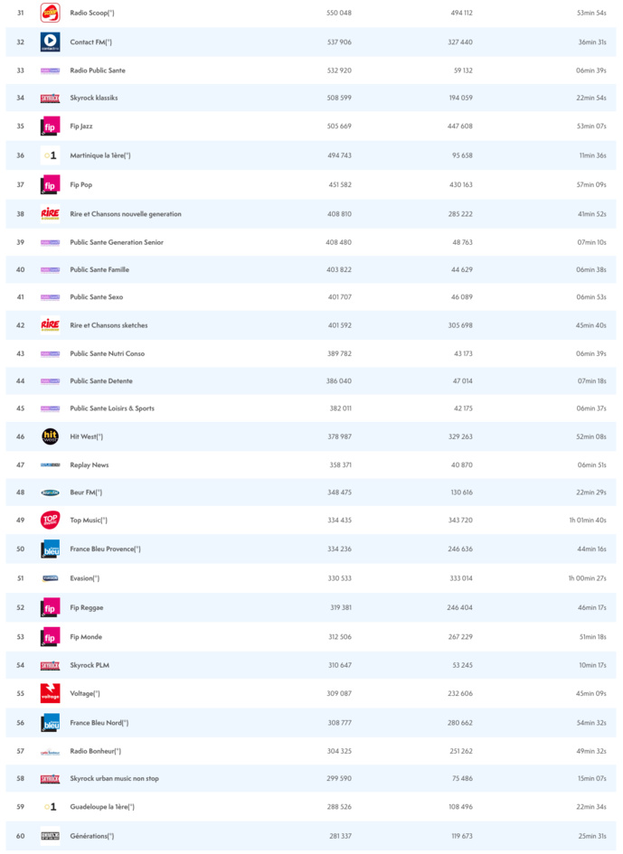 ACPM : les radios les plus écoutées sur le web ACPM : les radios les plus écoutées sur le web